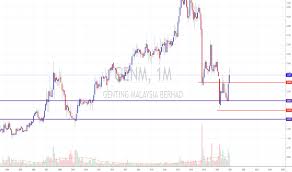 Html code (click to copy). Genm Stock Price And Chart Myx Genm Tradingview