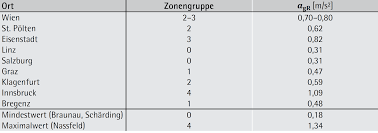 Der inzwischen konzipierte eurocode 8 (ec 8) sieht die erstellung von. Einwirkungen Ziegel At