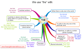 Which Of The Geographic Names Are Used With The Article Forum English Grammar Fluent Landhow To Use Article The Fluent Land Mind Map Learning English For Kids Grammar