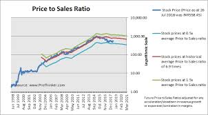 Sun pharmaceutical industries ltd., incorporated in the year 1993, is a large cap company (having a market. Stock Valuation Sun Pharmaceuticals Industries Ltd Sunpharma Prothinker Analytics For Informed Decisions