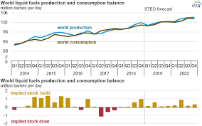 Eia Forecasts World Crude Oil Prices To Rise Gradually