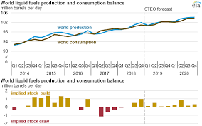 eia forecasts world crude oil prices to rise gradually