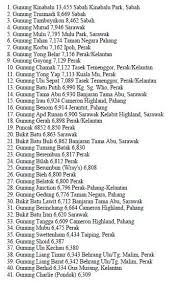 To Sur Twitter Senarai Gunung Di Malaysia Mengikut Ketinggian