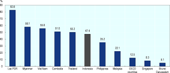 This is a list of countries by unemployment rate. Promoting Stronger Local Employment Outcomes In Indonesia Employment And Skills Strategies In Indonesia Oecd Ilibrary