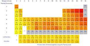 How Can I Relate The Reactivity Series To Electronegativity