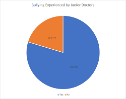 Discover why kids and adults bully, read about causes and risk factors, learn the differences between hazing and bullying, and find out how you can prevent bullying. The Extent Of Bullying Experienced By Junior Doctors In Malaysia Malaysian Medical Resources