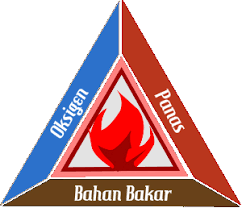 Di dalam pembakaran normal pembagian nyala api pada waktu ignition delay terjadi merata seluruh bagian. Kenali Sebab Kebakaran Dan Ledakan Diatas Kapal