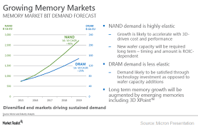 What Micron Believes Will Drive Dram Demand Going Forward