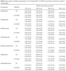 Determination Of Pka Values Of Some Sulfonamides By Lc And