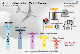 In this case as shown, we can have rotating magneto with fixed coil or rotating coil with fixed magneto for producing and supplying current to the primary, the remaining arrangement is the same as that of a battery ignition system. Aircraft Ignition System Market To Touch Us 3 073 6 Million By 2026