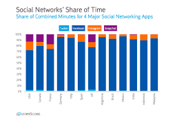 Social media comes in various forms such as online forums, blogs, podcasts, and social networks. What Is The Best Time To Post On Social Media By Urvashi Parmar Marketing Unveiled Medium