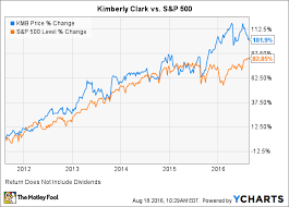 Is Kimberly Clark Corp Due For A Stock Split The Motley Fool