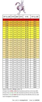 Latias And Latios Iv Cp Reasonable Pikemon Go Latias Cp Chart