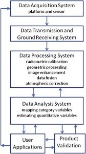 Introduction • any remote sensing image, regardless of whether it is acquired by a multispectral scanner on a satellite, a photographic system in an aircraft, or any other platform/sensor combination, will have various errors that can be described. A Systematic View Of Remote Sensing Sciencedirect