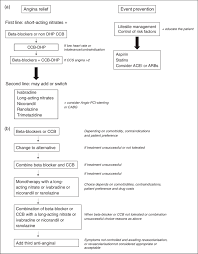 Flow Chart Of Scad Treatment According To Esc Panel A And