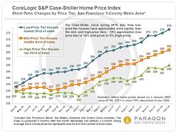 San Francisco Bay Area S P Case Shiller Home Price Updates