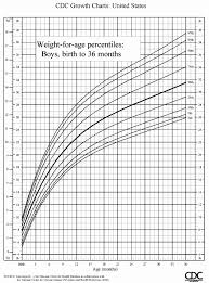 Perspicuous Who Growth Chart For Girls 2019
