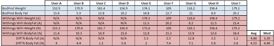 Bod Pod Consumer Scale Comparison Tests Part Ii The Results