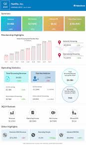 Information about the netflix inc stock. Netflix Nflx Q2 2019 Earnings Results Alphastreet