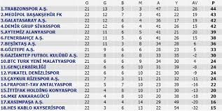 Süper lig puan durumu ve lig fikstürü için tıklayın. Super Lig 22 Hafta Mac Sonuclari Super Lig Puan Durumu Ve Super Lig 23 Hafta Mac