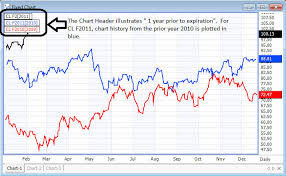 Advanced Seasonal Charts