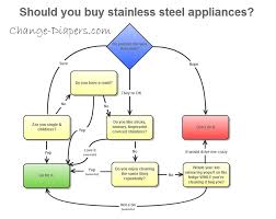 Should You Buy Stainless Steel Appliances Flow Chart For Moms