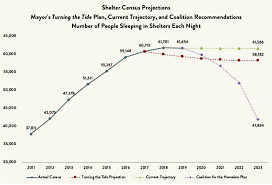 Homelessness is the big problem in unite state. State Of The Homeless 2020 Coalition For The Homeless