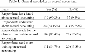 Govern by federal constitution 1957. Implementation Of Accrual Accounting Evidence From Public Sector Accounting Department Officers In Malaysia Semantic Scholar