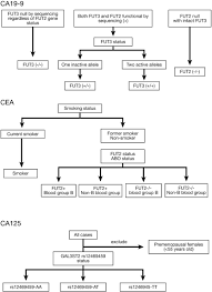 Ca125 is a heavily glycosylated mucin protein and was first identified as an ovarian cancer antigen in 1981. Gene Variants That Affect Levels Of Circulating Tumor Markers Increase Identification Of Patients With Pancreatic Cancer Clinical Gastroenterology And Hepatology