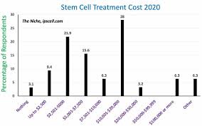 Cost of breast lift (mastopexy) in malaysia. How Much Does Stem Cell Therapy Cost In 2021 The Niche