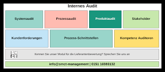 Check spelling or type a new query. Audit Was Ist Ein Internes Audit Wer Darf Audits Durchfuhren