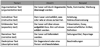 Der sachtext kommt im deutschunterricht folgendermaßen vor: Sachtexte Im Englischunterricht Typen Und Funktionen