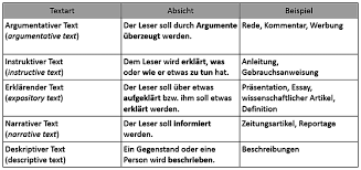 Klassenarbeit klasse 9 analyse sachtext freiheit und egoismus mit stellungnahme. Sachtexte Im Englischunterricht Typen Und Funktionen