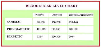 Normal Blood Sugar Level Chart In Hindi Www