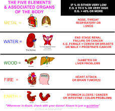 Lack Of Water Element Five Element Cures Wu Xing