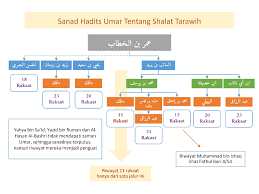 Facebook twitter pinterest whatsapp print. Bolehnya Shalat Tarawih Lebih Dari 11 Raka At Firanda Com