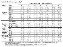 Wood Header Beam Span Calculator New Images Beam