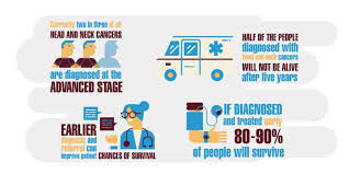 The liver cancer survival rates are improving but still greatly depend on what stage of liver cancer you have. Make Sense Campaign On Twitter Early Stage Diagnosis Of Headandneckcancer Has A Survival Rate Of 80 90 Learning The Signs And Symptoms Can Mean Head And Neck Cancer Is Spotted Early Https T Co Cmxd3msh1w Makesensecampaign