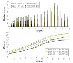 Who Physical Growth Of Children And Adolescents In China