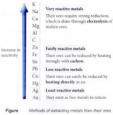Application Of The Reactivity Series Of Metals In The