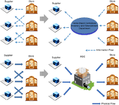 Maybe you would like to learn more about one of these? E Commerce Logistics In Supply Chain Management Implementations And Future Perspective In Furniture Industry Emerald Insight