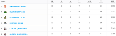 If you're looking for psl 6 points table.your at right place here is the updated psl 6 points table frequency asked question about pakistan super league. Psl 2021 Points Table Results Standings Teams Positions