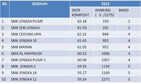 Wisuda xii sekolah tinggi teknologi bandung. Sekolah Menengah Teknik Terbaik Di Malaysia