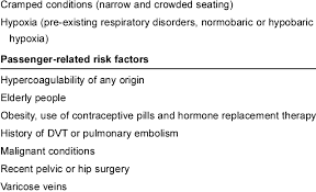 Deep Vein Thrombosis Dvt Risk Factors In Air Travellers Download Table