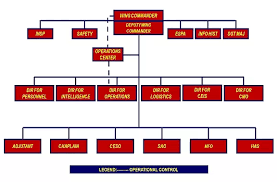 Organizational Chart 560th Abw