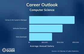 Computer science salary the average computer science salary in the united states is $119,243 as of may 28, 2020. Computer Science Ba Vs Bs 2021 Ultimate Guide