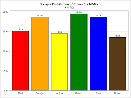 The Distribution Of Colors For Plain M M Candies The Do Loop