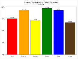 the distribution of colors for plain m m candies the do loop