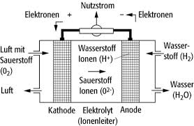 Maybe you would like to learn more about one of these? Brennstoffzelle Lexikon Der Physik