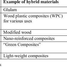 Idea Of A Materials Property Chart Derived From Ashby 2003